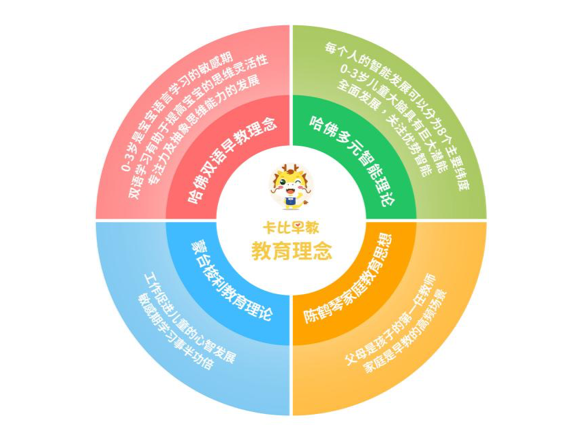 卡比早教完成數(shù)千萬元天使輪融資，布局在線早教新藍海