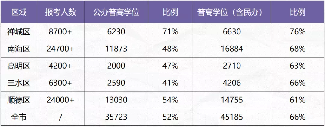 2020年佛山各區的中考報考和學位情況.png