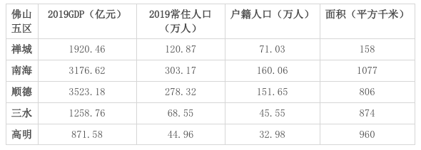 0佛山五區GDP.png