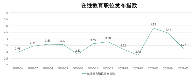 0在線教育職位發布指數.png