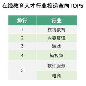 0在線教育人才行業投遞意向top5.png