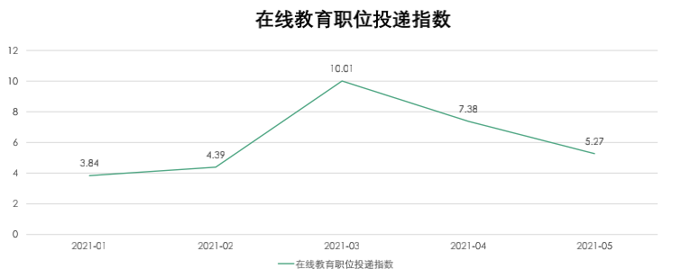 0在線教育職位投遞指數.png