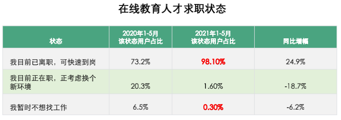 0在線教育人才求職狀態.png