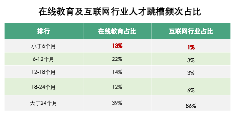 0在線教育人才及互聯網人才跳槽頻次比.png