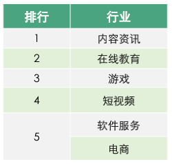 06在線教育人才行業投遞意向TOP5.png