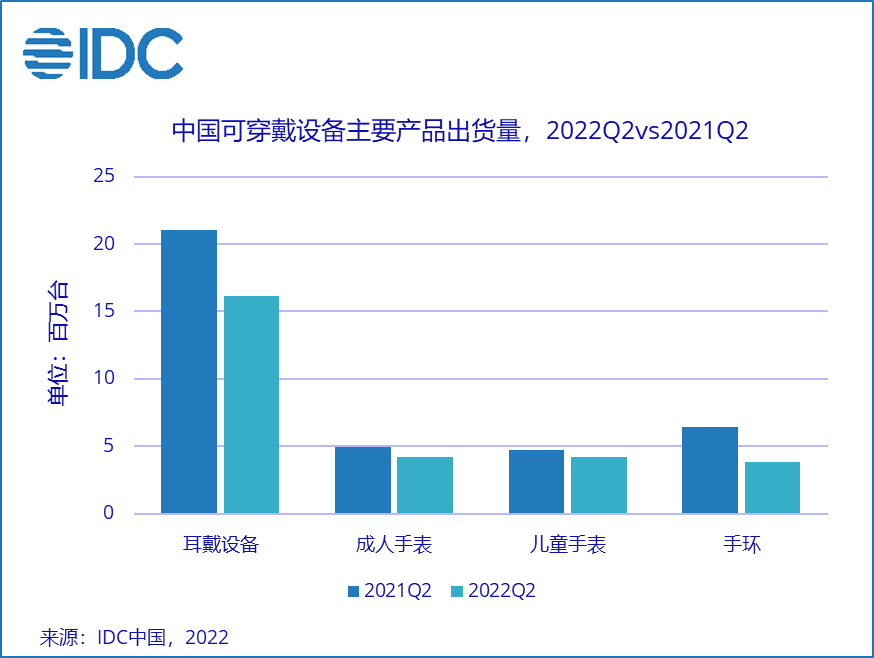 IDC:二季度中國可穿戴設備市場出貨量同比下降23%,成人手表高端市場快速發展 - 2022 Sep -F-1.png