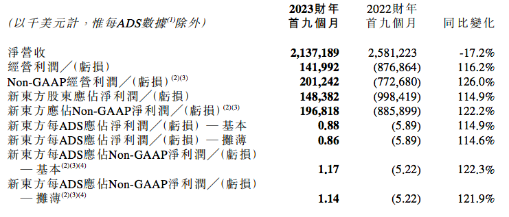 00新東方前3季度，屏幕快照 2023-04-19 下午9.08.58.png